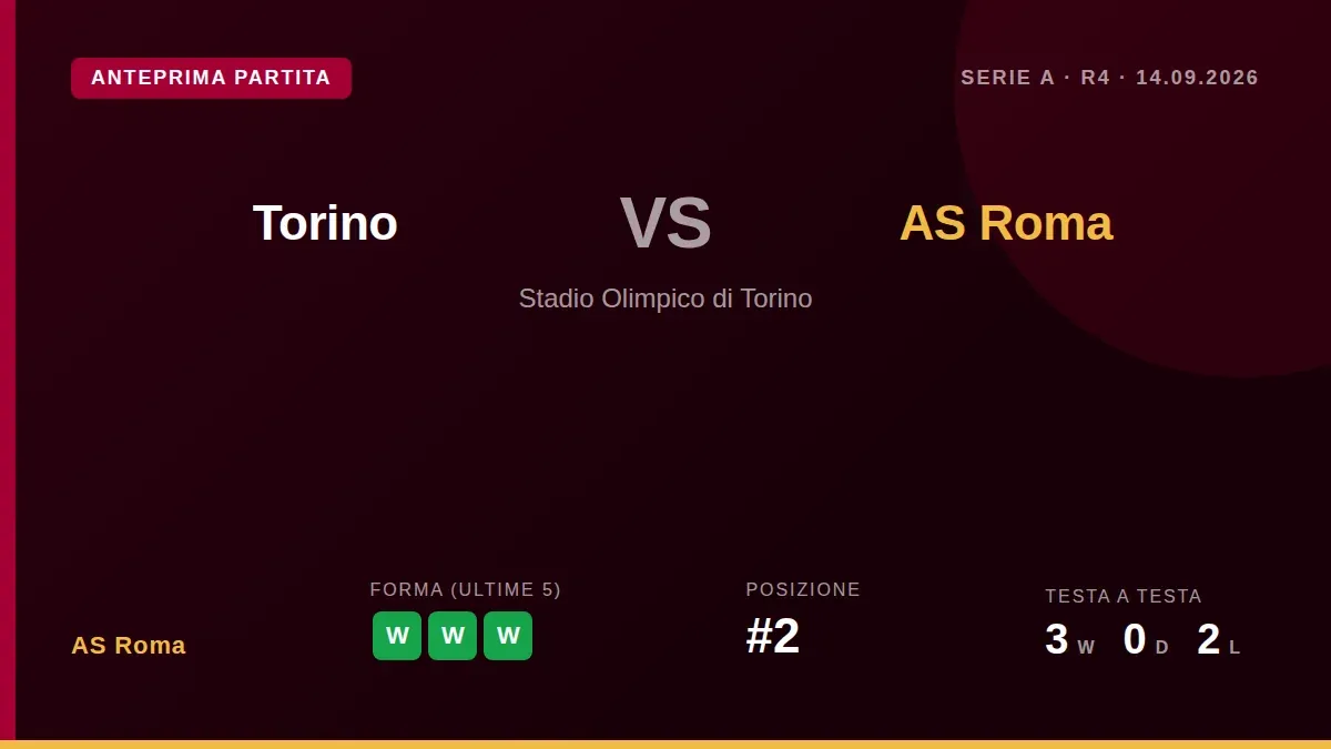 L'AS Roma affronta il Torino in trasferta nel primo pomeriggio di lunedì, cercando di mantenere il secondo posto in...