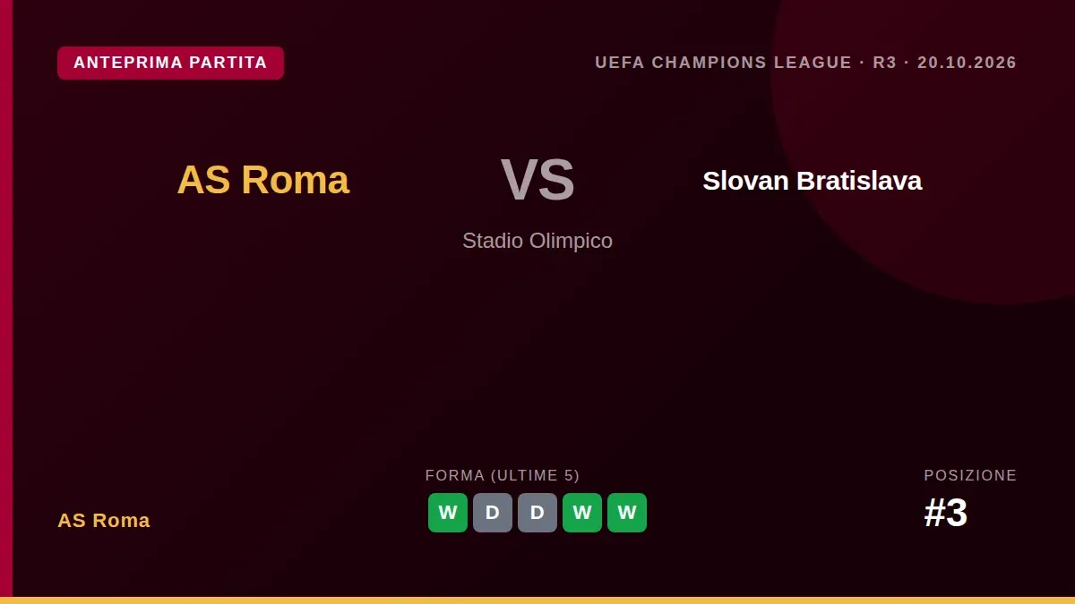 L'AS Roma affronta lo Slovan Bratislava martedì sera all'Olimpico nella fase a gironi di Champions League, cercando...