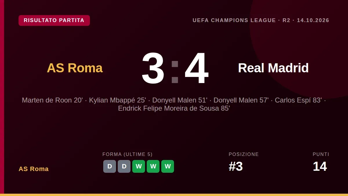 La squadra di Gasperini, in vantaggio 3-1 fino all'84', ha ceduto nel finale regalando la vittoria al Real Madrid di...