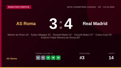 La squadra di Gasperini, in vantaggio 3-1 fino all'84', ha ceduto nel finale regalando la vittoria al Real Madrid di...