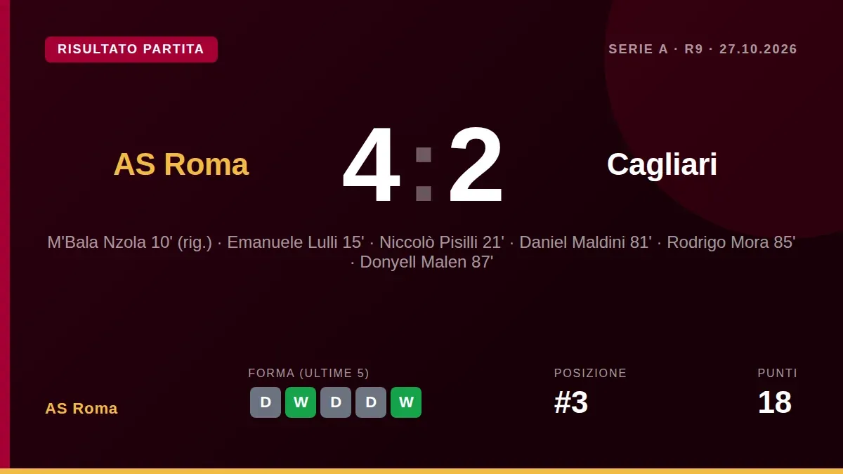 I giallorossi ribaltano l'iniziale vantaggio degli ospiti con reti di Lulli e Pisilli, poi chiudono la gara nel finale...