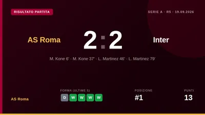 L'AS Roma ha pareggiato 2-2 con l'Inter al termine di un match ricco di emozioni, con una doppietta di Manu Koné...