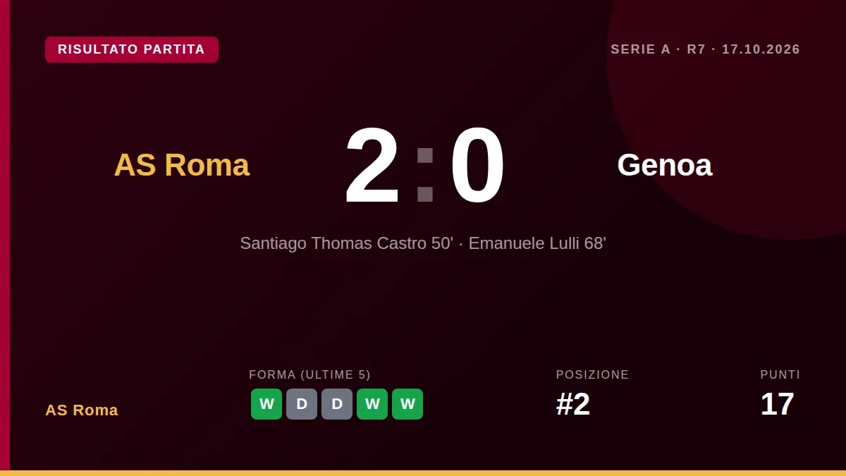 La squadra di De Rossi torna alla vittoria in campionato con un successo netto in casa, grazie alle reti di Santiago...