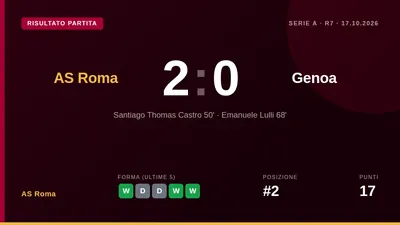 La squadra di De Rossi torna alla vittoria in campionato con un successo netto in casa, grazie alle reti di Santiago...