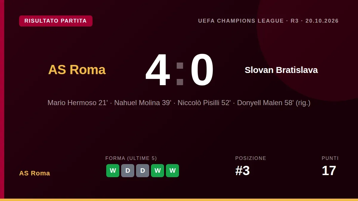 L'AS Roma ha ottenuto una vittoria schiacciante per 4-0 contro lo Slovan Bratislava nella terza giornata della fase a...