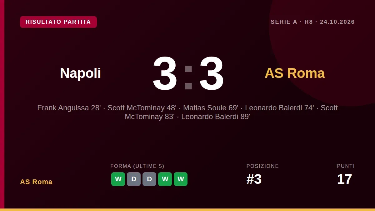 La Roma ha ottenuto un punto prezioso in trasferta pareggiando 3-3 contro il Napoli, risultato che la mantiene al terzo...