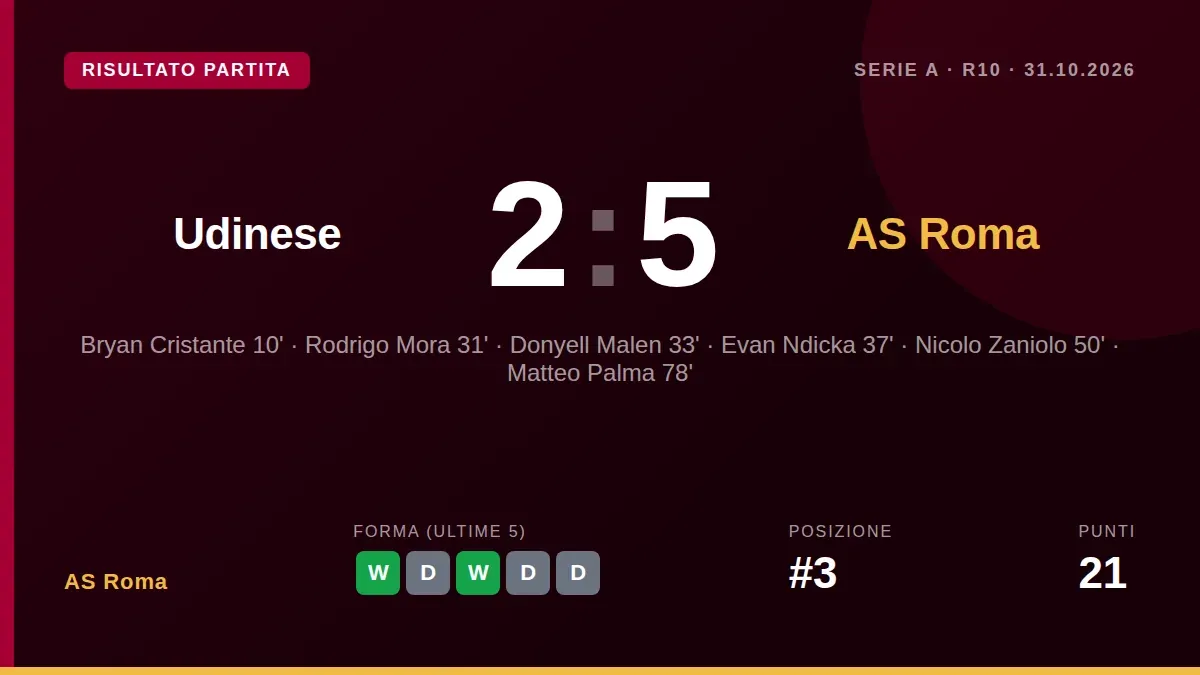 L'AS Roma ha ottenuto una vittoria di misura 5-2 in trasferta contro l'Udinese, saldando il terzo posto in classifica a...